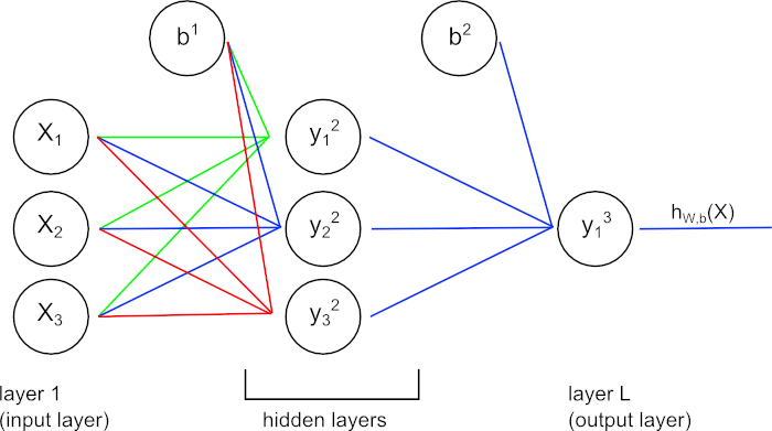 Neural network with 3 layers, weights, biases. Results in hypothesis h wrt. current weights and biases.