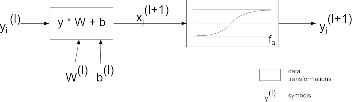 Calulation of value of node from layer l+1. Multiply value from previous layer by weight, add bias and apply activation function.