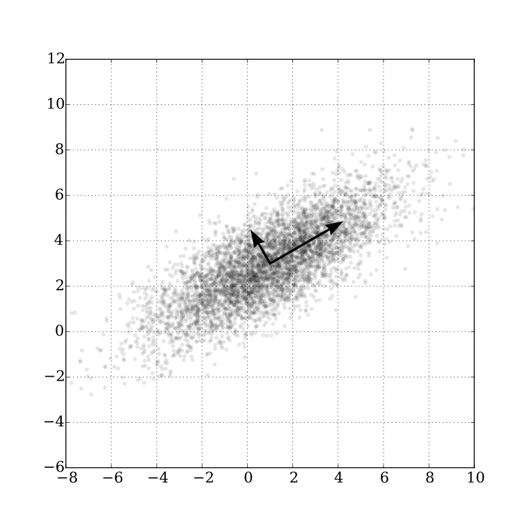 Multivariate Gaussian distribution with its eigenvectors.