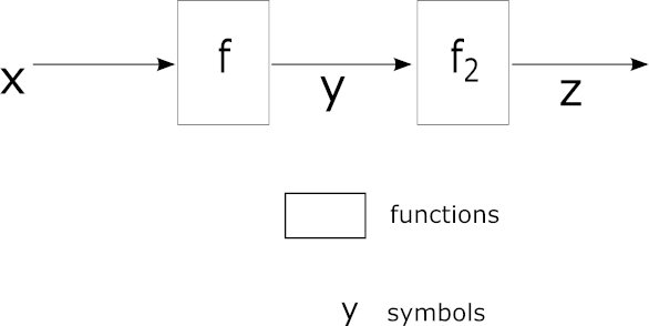 Function f applied to x produces y. Then another function f2 takes y and produces z.