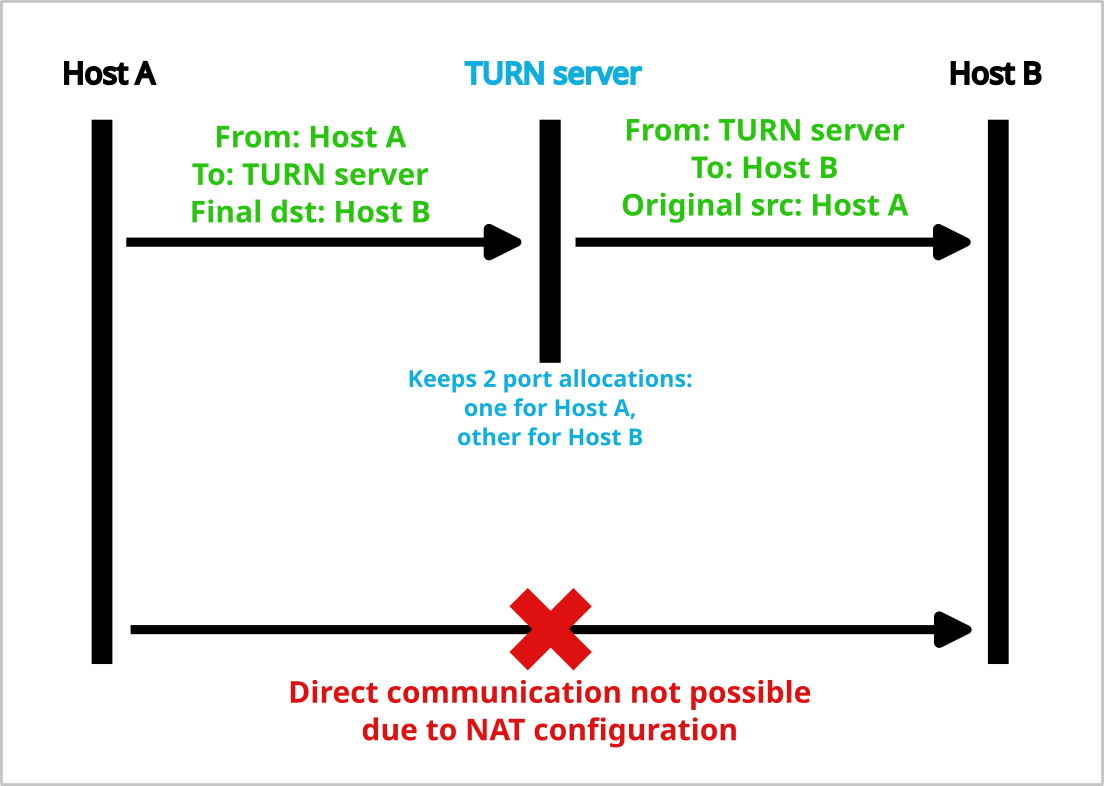 Host A cannot reach Host B directly. There is a TURN server between them that acts as an intermediary.