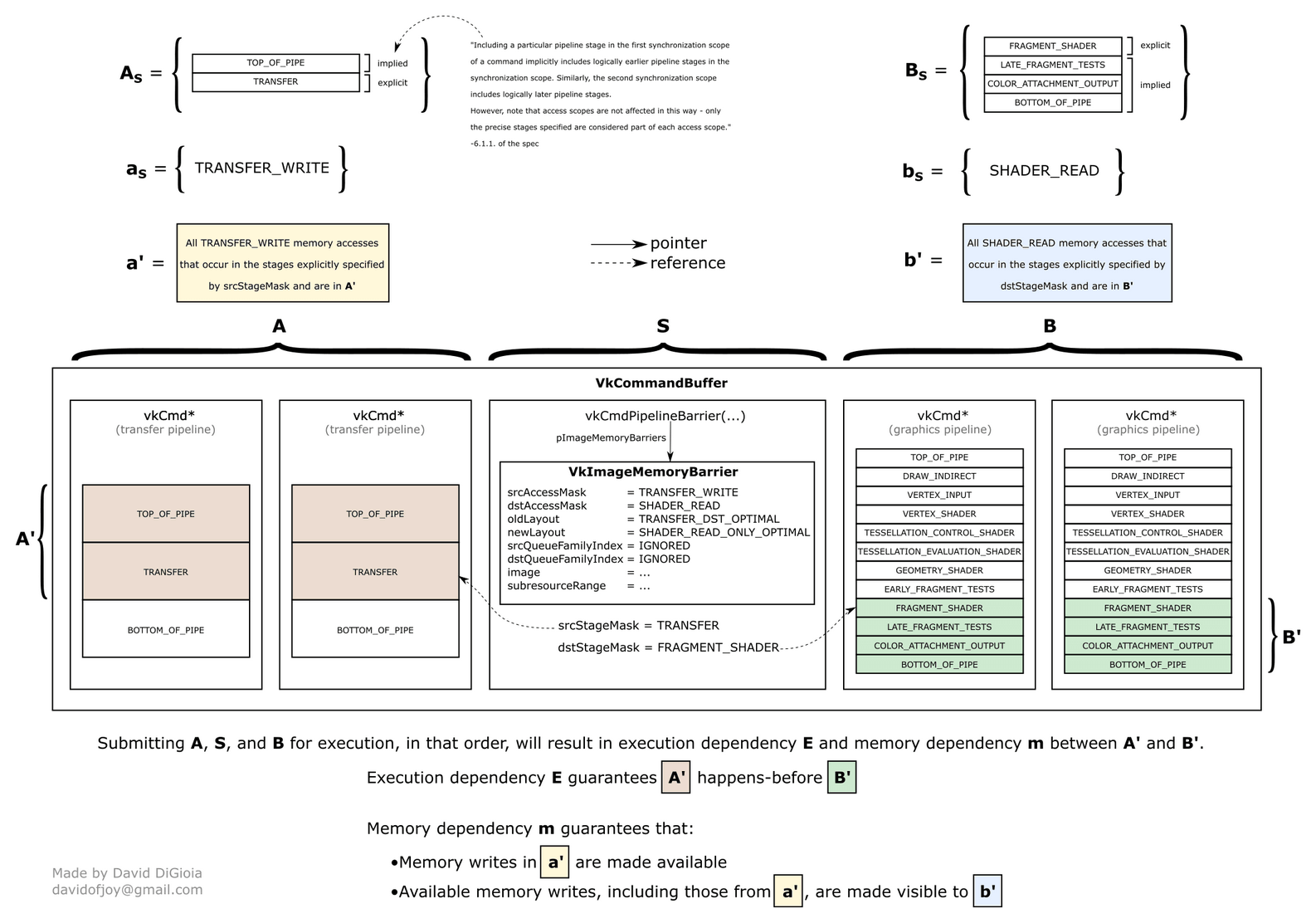 Vulkan barrier's API schematic by David DiGioia.