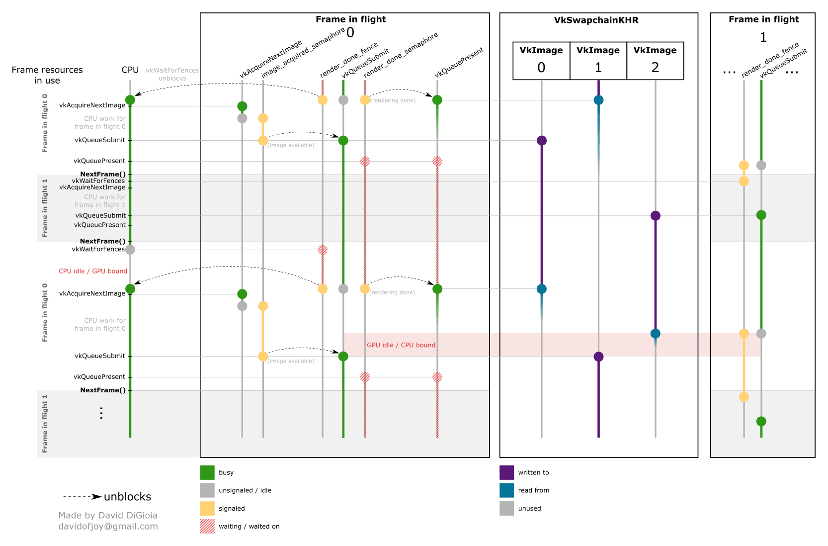 Complex schematic of frames in flight and swapchain images by David DiGioia