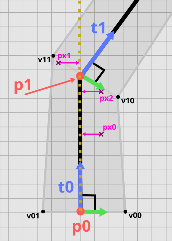 Calculation of pixels projected onto segment axis.