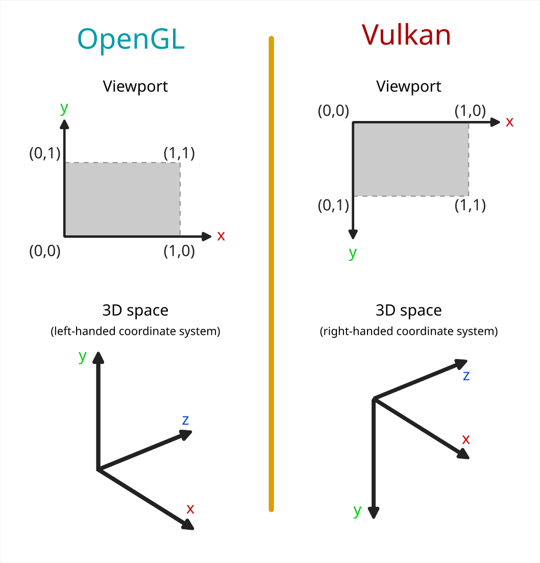 The OpenGL viewport has +x pointing right and +y pointing up. The +z axis is forward. In Vulkan, +x is also pointing right, but +y is down. The +z axis also points forward.