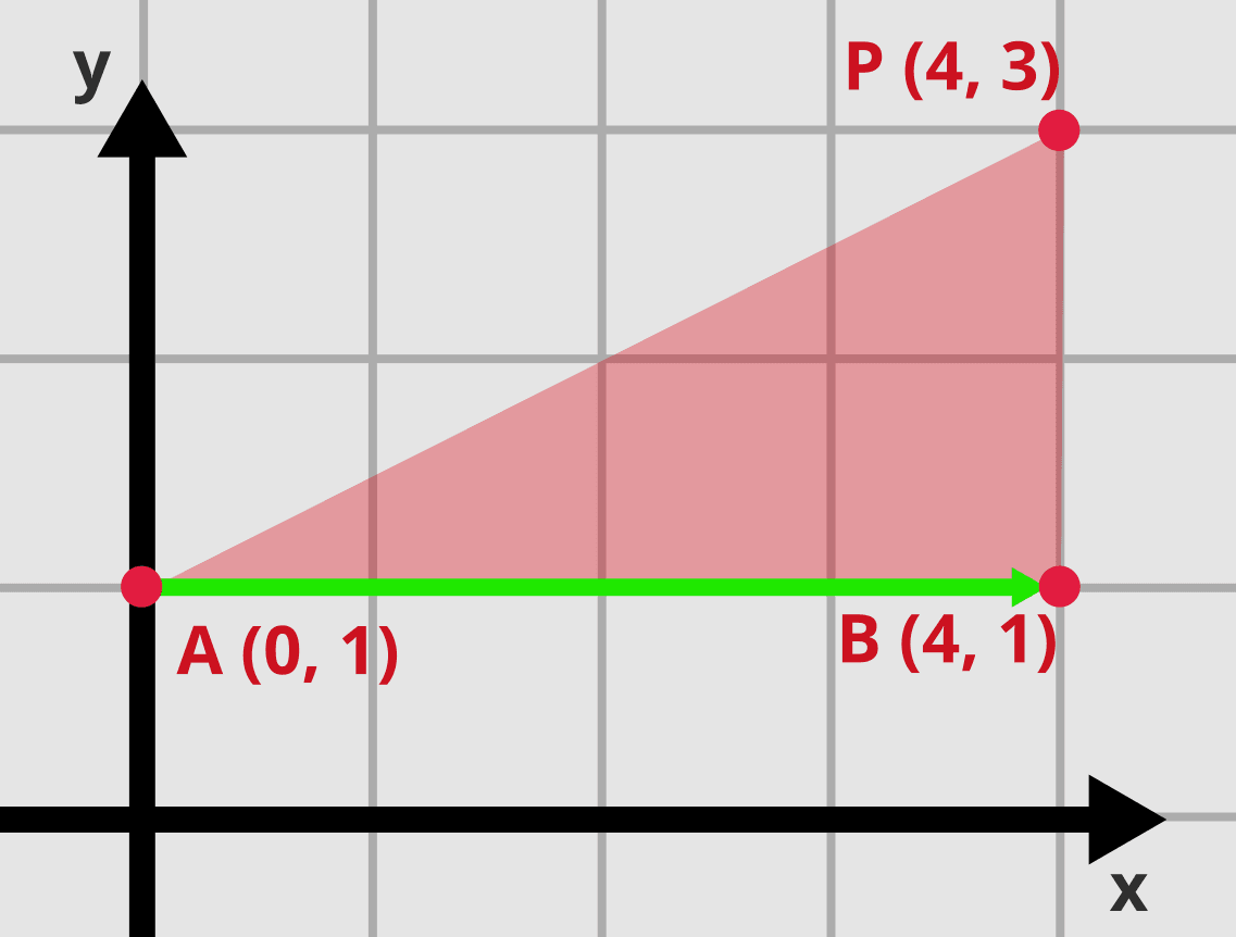 Triangle with points: A=(0, 1), B=(4, 1), P=(4, 3).