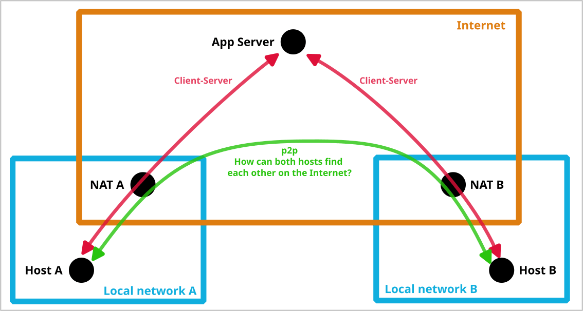 Two peers, each in it's own local network talk through the internet.