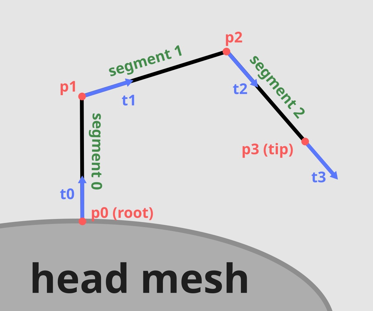 Hair segments between points growing from character head mesh.