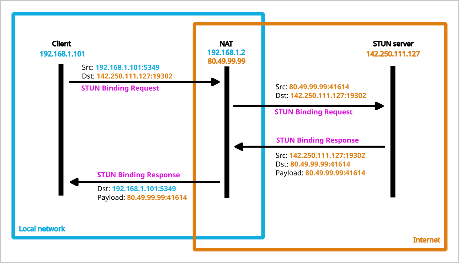 Client sends the request to STUN server. It goes through NAT. STUN server sends in the response address of the NAT.